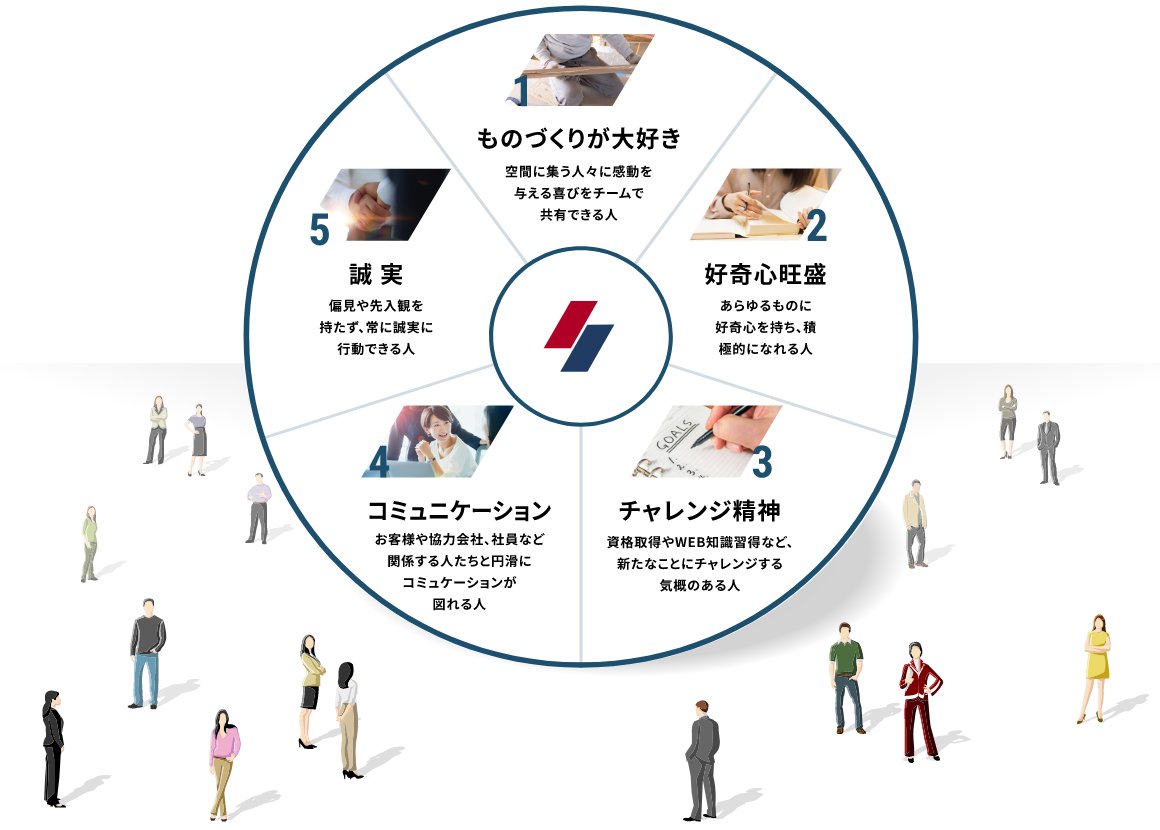 1.ものづくりが大好き、2.好奇心旺盛、3.チャレンジ精神、4.コミュニケーション、5.誠実