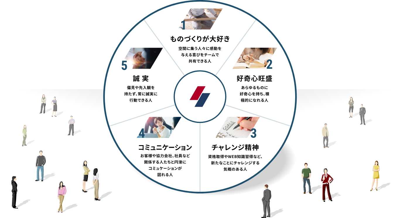 1.ものづくりが大好き、2.好奇心旺盛、3.チャレンジ精神、4.コミュニケーション、5.誠実
