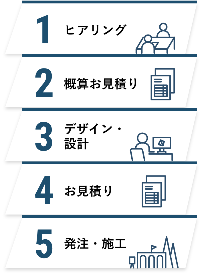 1.ヒアリング、2.概算お見積り、3.デザイン・設計、4.お見積り、5.発注・施工