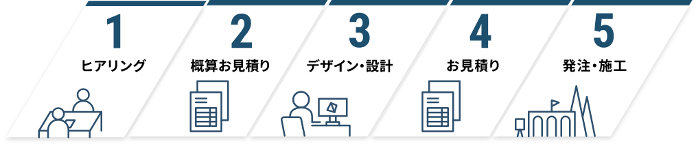 1.ヒアリング、2.概算お見積り、3.デザイン・設計、4.お見積り、5.発注・施工